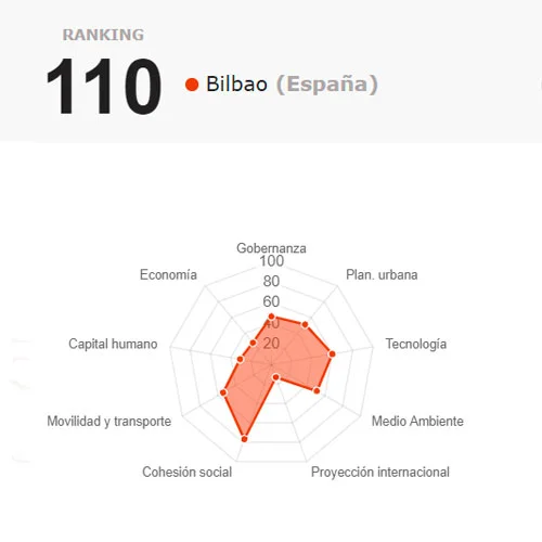 Ciudades inteligentes en España con datos - Bilbao