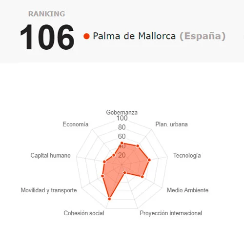 Ciudades inteligentes en España con datos - Palma Mallorca