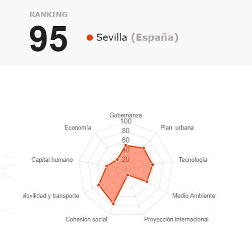 Ciudades inteligentes en España con datos - Sevilla
