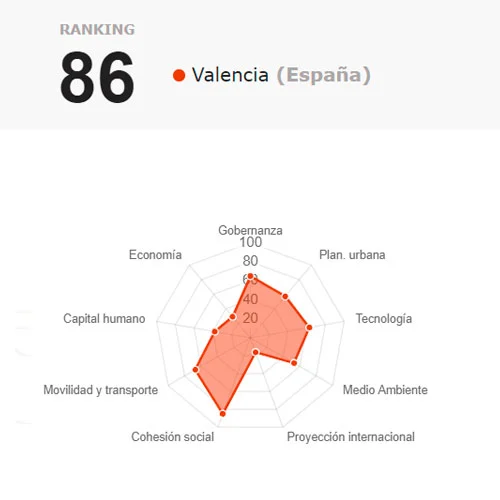 Ciudades inteligentes en España con datos - Valencia