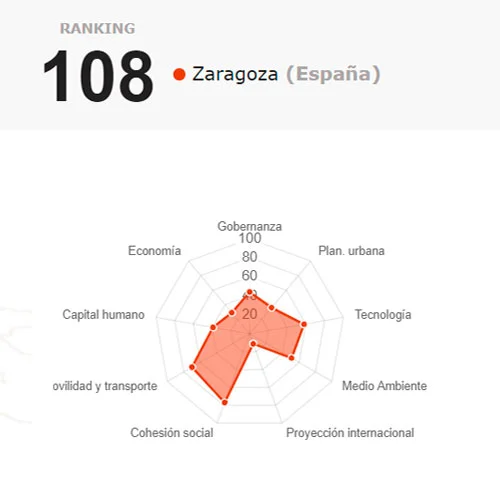 Ciudades inteligentes en España con datos - Zaragoza